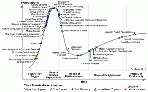 Gartner-hype-cycle-2012