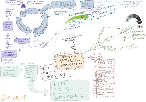 Integrad_marketing_communication_mindmap_v2