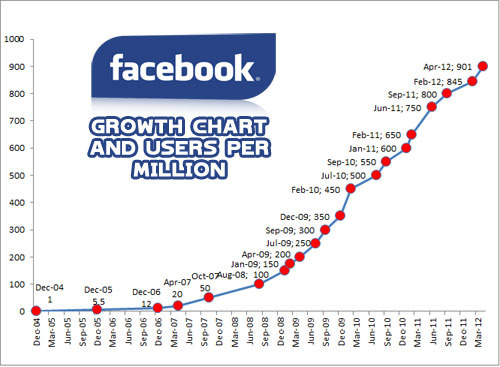 Facebook-user-growth-chart